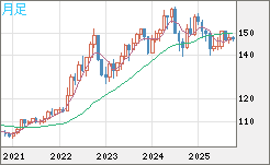 米ドル/円チャート（USD/JPY）月足