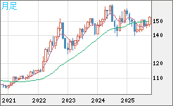 米ドル/円チャート（USD/JPY）月足