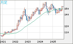 米ドル/円チャート(USD/JPY)月足