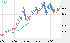 米ドル/円チャート（USD/JPY）月足