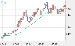 米ドル/円チャート(USD/JPY)月足