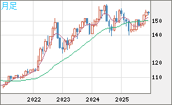 米ドル/円チャート(USD/JPY)月足