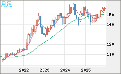 米ドル/円チャート（USD/JPY）月足