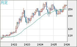 米ドル/円チャート（USD/JPY）月足