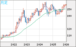 米ドル/円チャート(USD/JPY)月足