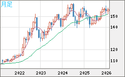 米ドル/円チャート（USD/JPY）月足