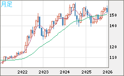 米ドル/円チャート(USD/JPY)月足