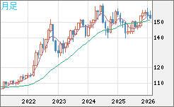 米ドル/円チャート（USD/JPY）月足