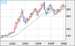 米ドル/円チャート（USD/JPY）月足