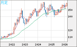 米ドル/円チャート（USD/JPY）月足