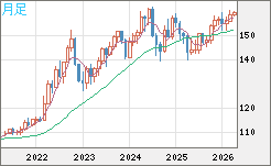 米ドル/円チャート（USD/JPY）月足