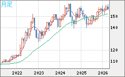 米ドル/円チャート（USD/JPY）月足