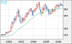 米ドル/円チャート（USD/JPY）月足