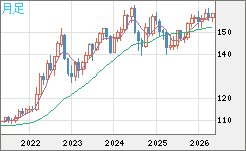 米ドル/円チャート(USD/JPY)月足