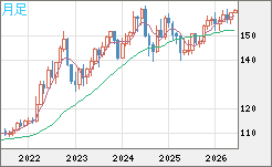 米ドル/円チャート(USD/JPY)月足