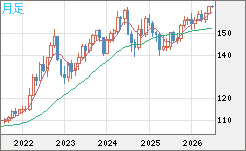 米ドル/円チャート(USD/JPY)月足