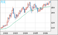 米ドル/円チャート(USD/JPY)月足