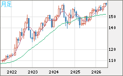 米ドル/円チャート(USD/JPY)月足