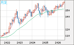 米ドル/円チャート（USD/JPY）月足