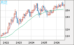 米ドル/円チャート(USD/JPY)月足