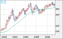 米ドル/円チャート(USD/JPY)月足