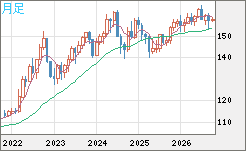 米ドル/円チャート（USD/JPY）月足