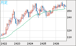 米ドル/円チャート（USD/JPY）月足