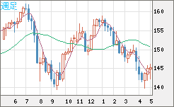 米ドル/円チャート（USD/JPY）週足