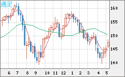 米ドル/円チャート（USD/JPY）週足