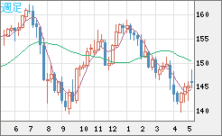 米ドル/円チャート（USD/JPY）週足