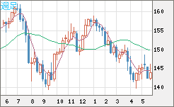 米ドル/円チャート（USD/JPY）週足