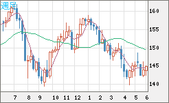 米ドル/円チャート（USD/JPY）週足