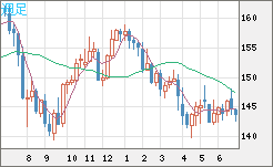 米ドル/円チャート（USD/JPY）週足