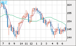 米ドル/円チャート（USD/JPY）週足