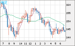 米ドル/円チャート（USD/JPY）週足