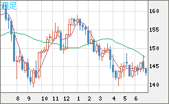 米ドル/円チャート（USD/JPY）週足