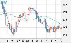 米ドル/円チャート（USD/JPY）週足