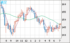 米ドル/円チャート（USD/JPY）週足