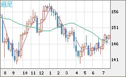 米ドル/円チャート（USD/JPY）週足