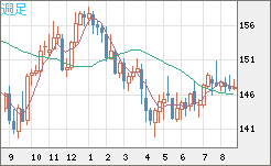 米ドル/円チャート（USD/JPY）週足