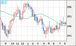 米ドル/円チャート（USD/JPY）週足