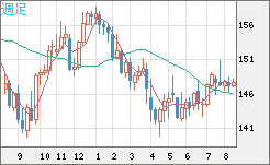 米ドル/円チャート（USD/JPY）週足