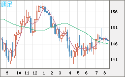 米ドル/円チャート（USD/JPY）週足