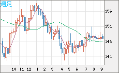 米ドル/円チャート（USD/JPY）週足
