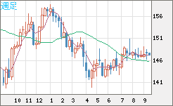 米ドル/円チャート（USD/JPY）週足
