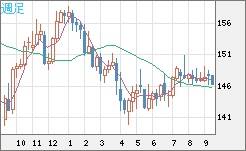 米ドル/円チャート（USD/JPY）週足