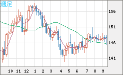 米ドル/円チャート（USD/JPY）週足