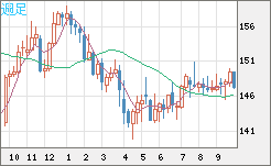 米ドル/円チャート（USD/JPY）週足