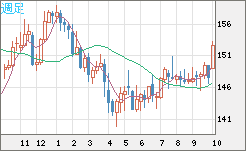 米ドル/円チャート（USD/JPY）週足