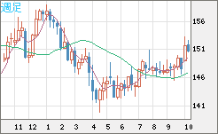 米ドル/円チャート（USD/JPY）週足